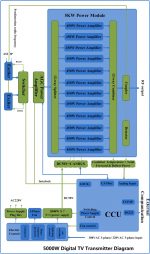 5KW Digital TV Transmitter