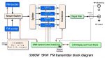 5KW FM Transmitter diagram