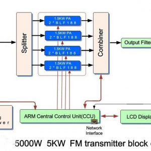 5KW FM Transmitter diagram