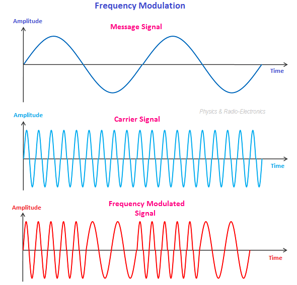 Frequency Modulation – Physics and Radio-Electronics